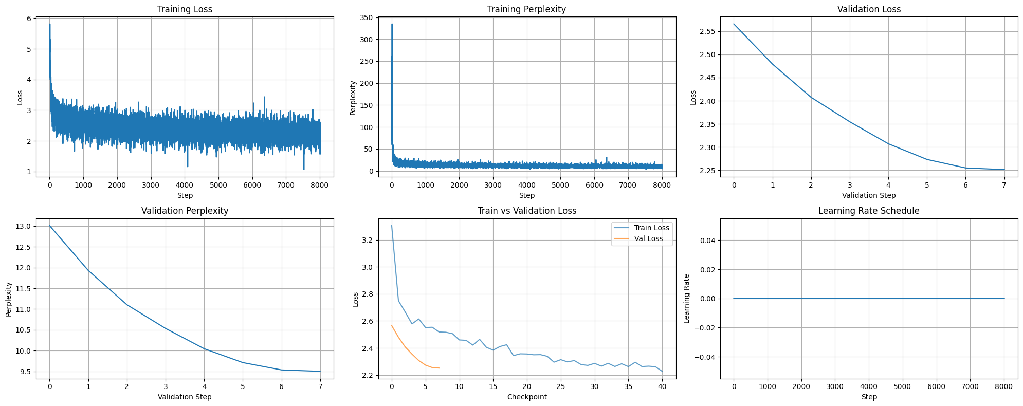 Training Metrics
