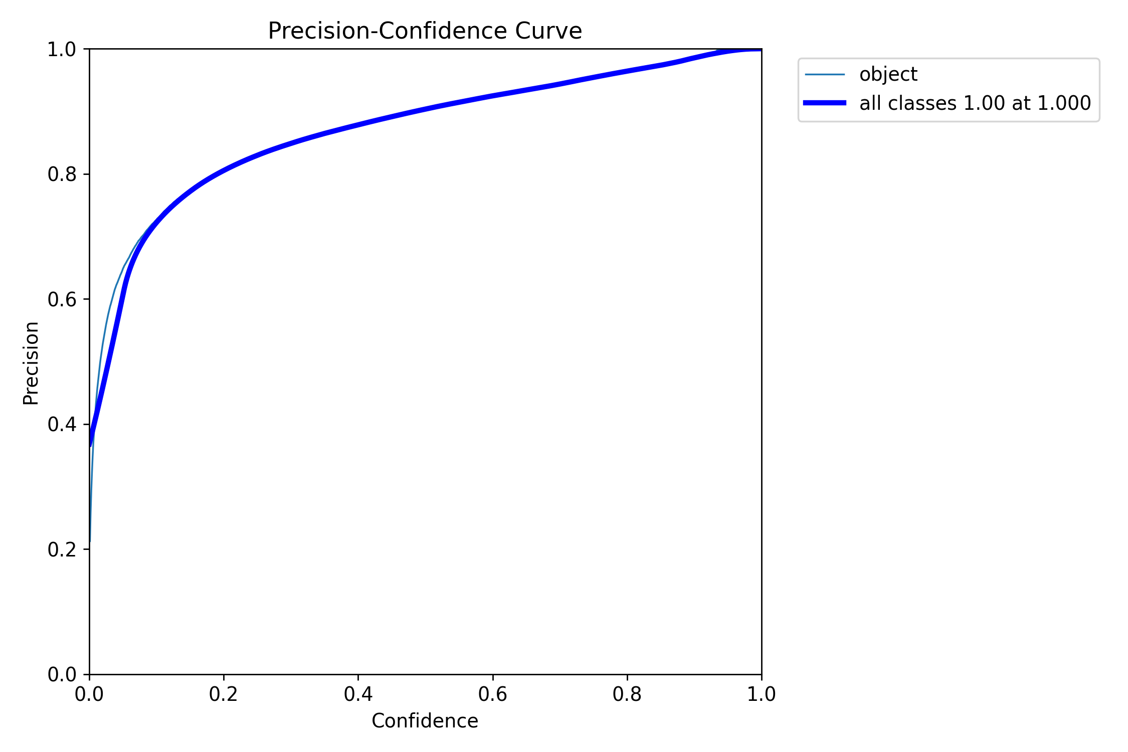 Precision Curve