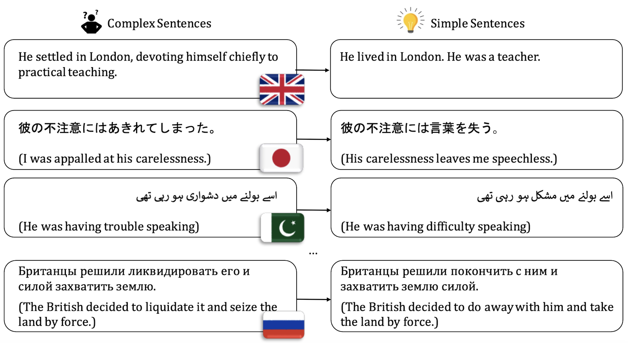 MultiSim Example Figure showing four complex and simple sentence pairs. One pair in English, one in Japanese, one in Urdu, and one in Russian. The English complex sentence reads "He settled in London, devoting himself chiefly to practical teaching." which is paired with the simple sentence "He lived in London. He was a teacher."