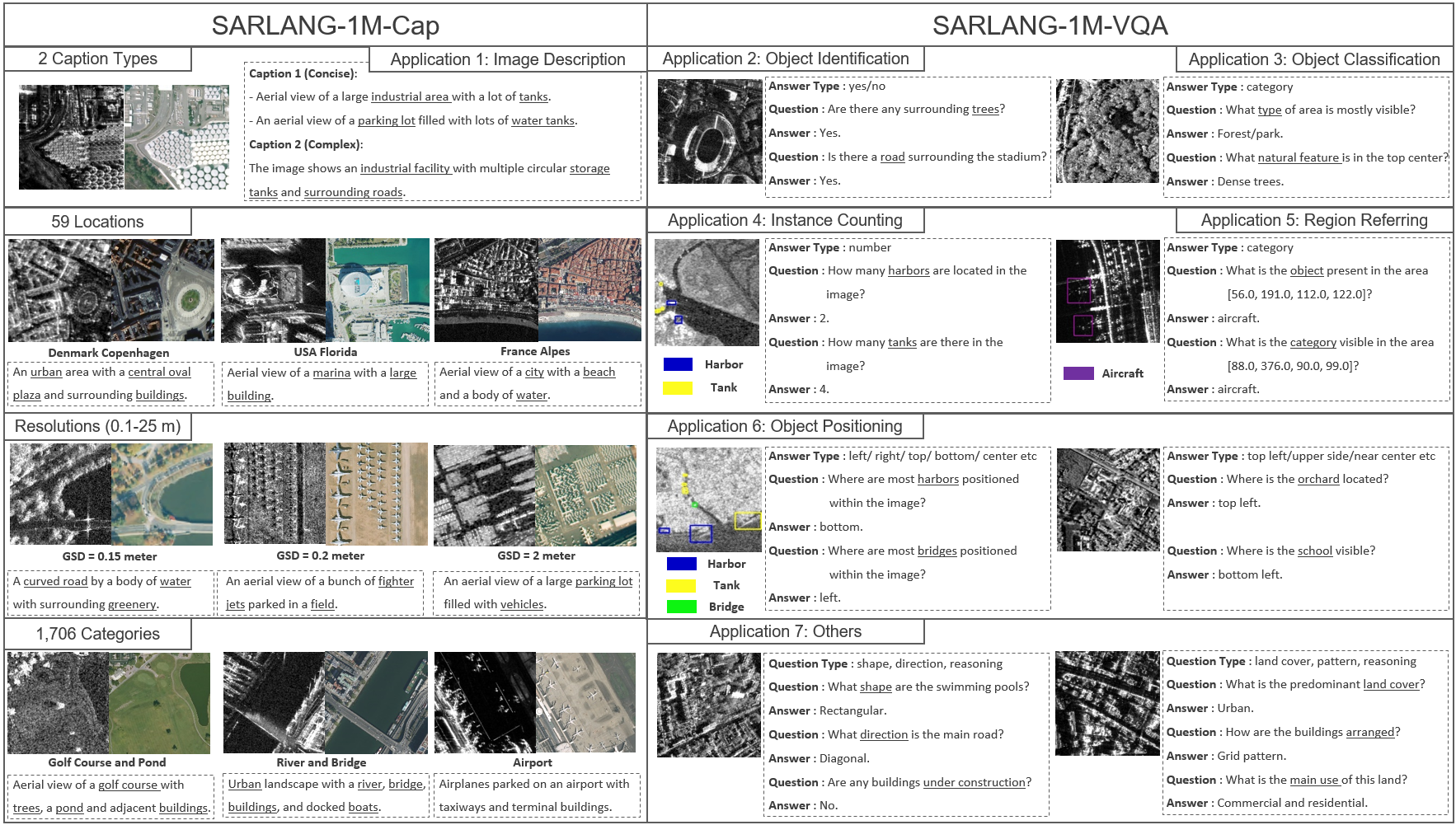 SARLANG-1M is a large-scale benchmark tailored for multimodal SAR image understanding.