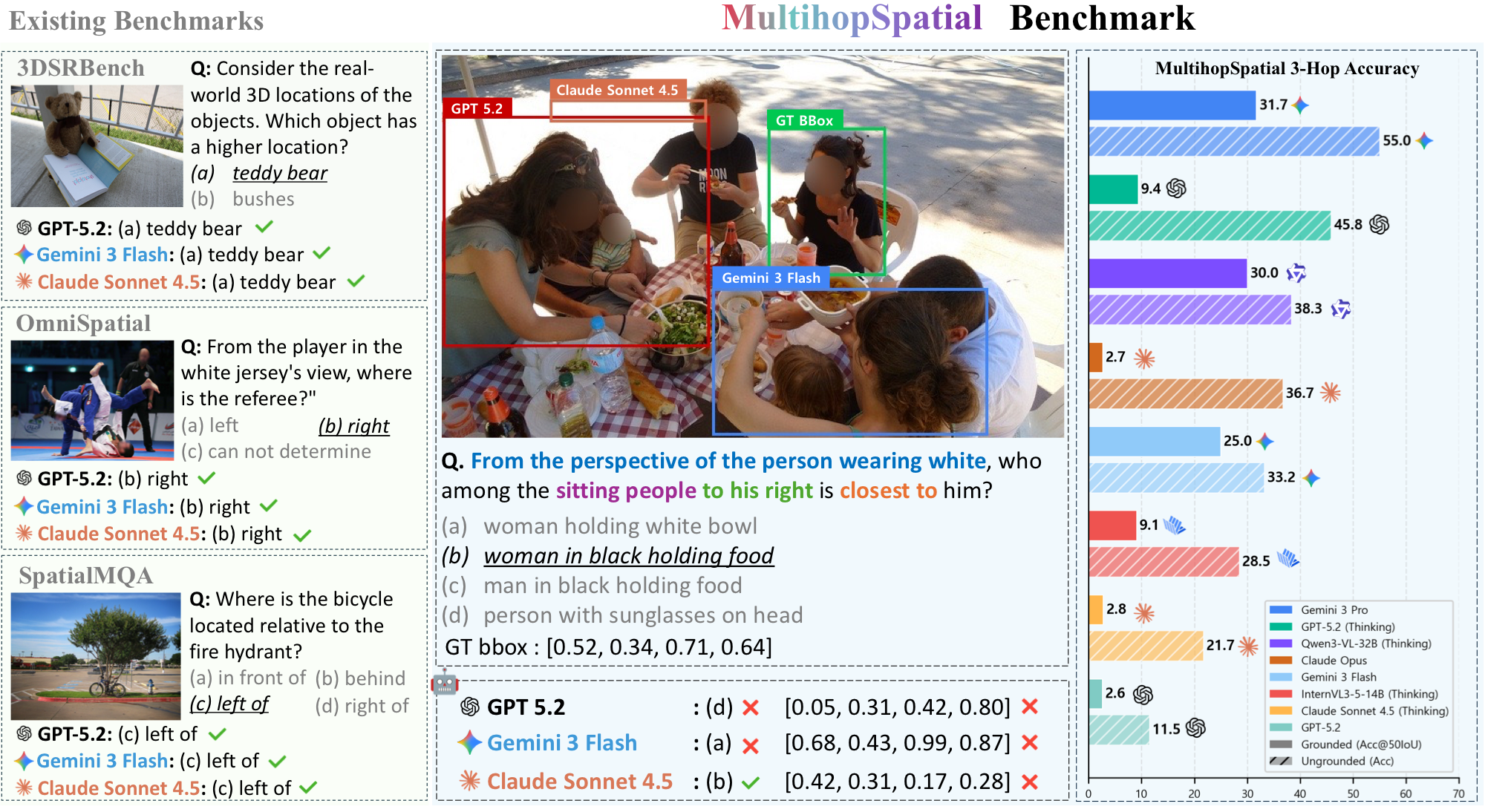 MultihopSpatial Benchmark Overview