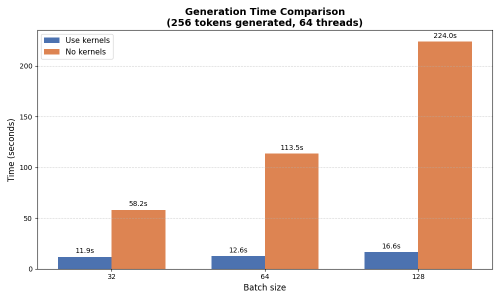 benchmark with and without kernels