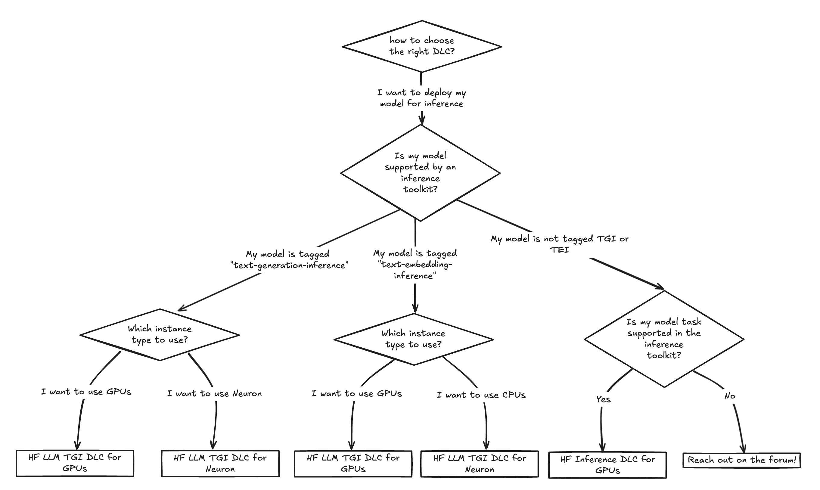 inference-dlc-decision-tree