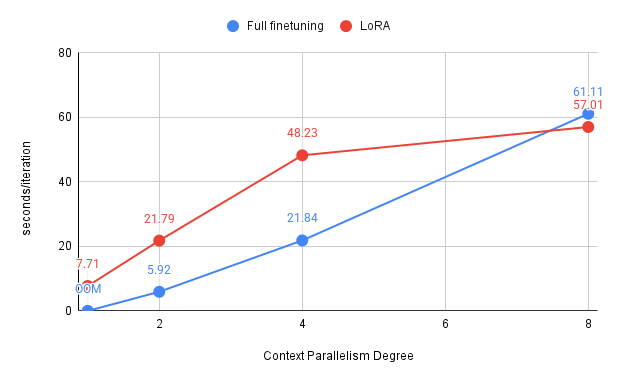 CP seconds/iteration