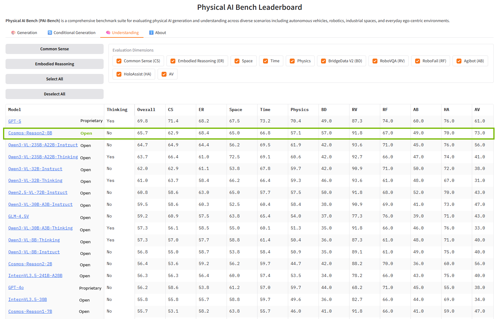 PAI Bench Leaderboard
