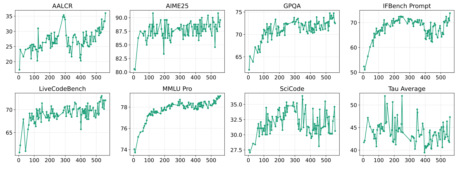 This figure shows multiple different environment reward curves over training steps, showcasing how the model was learning many different capabilities simultaneously.