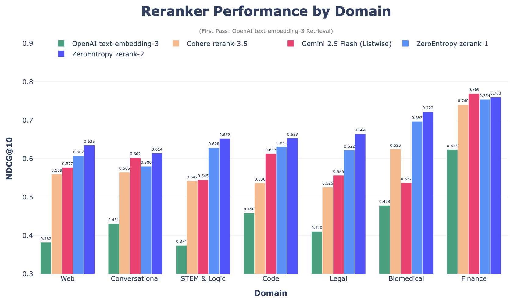Graph showing the same table