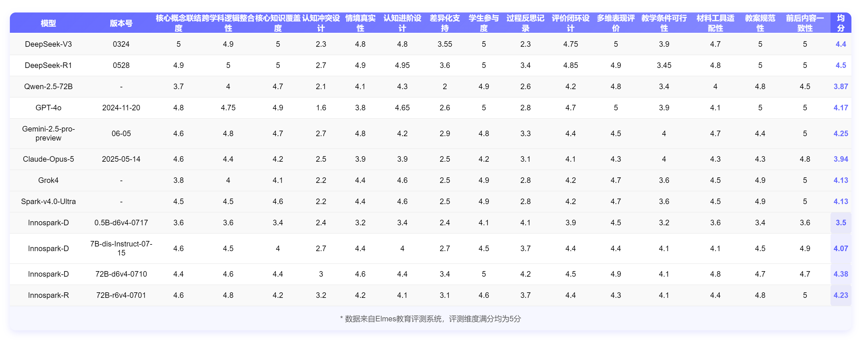 Interdisciplinary Lesson Plans Table