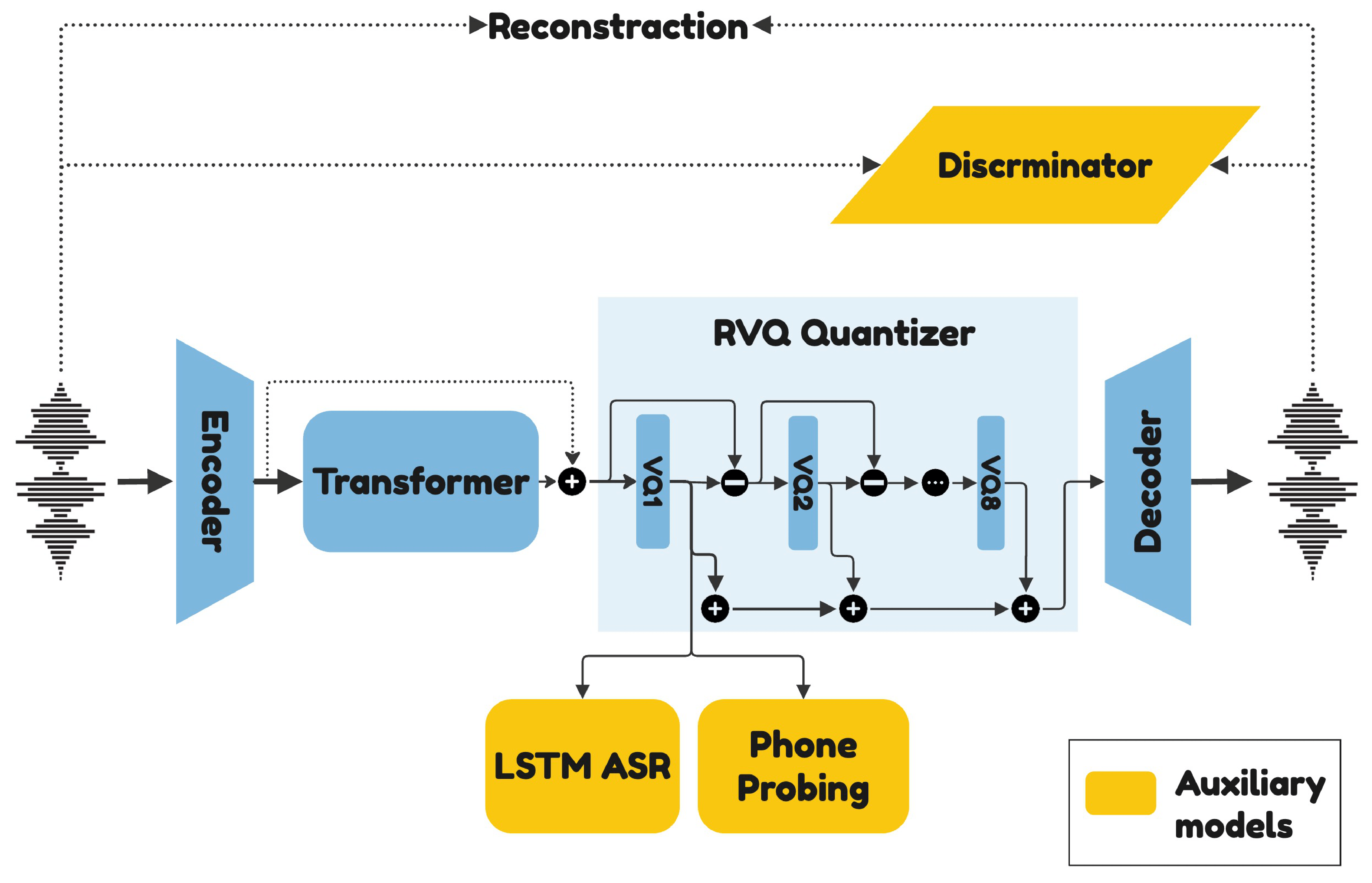 Schematic of the PAST pipeline. The auxiliary heads use the output of the first vector quantization module as input.