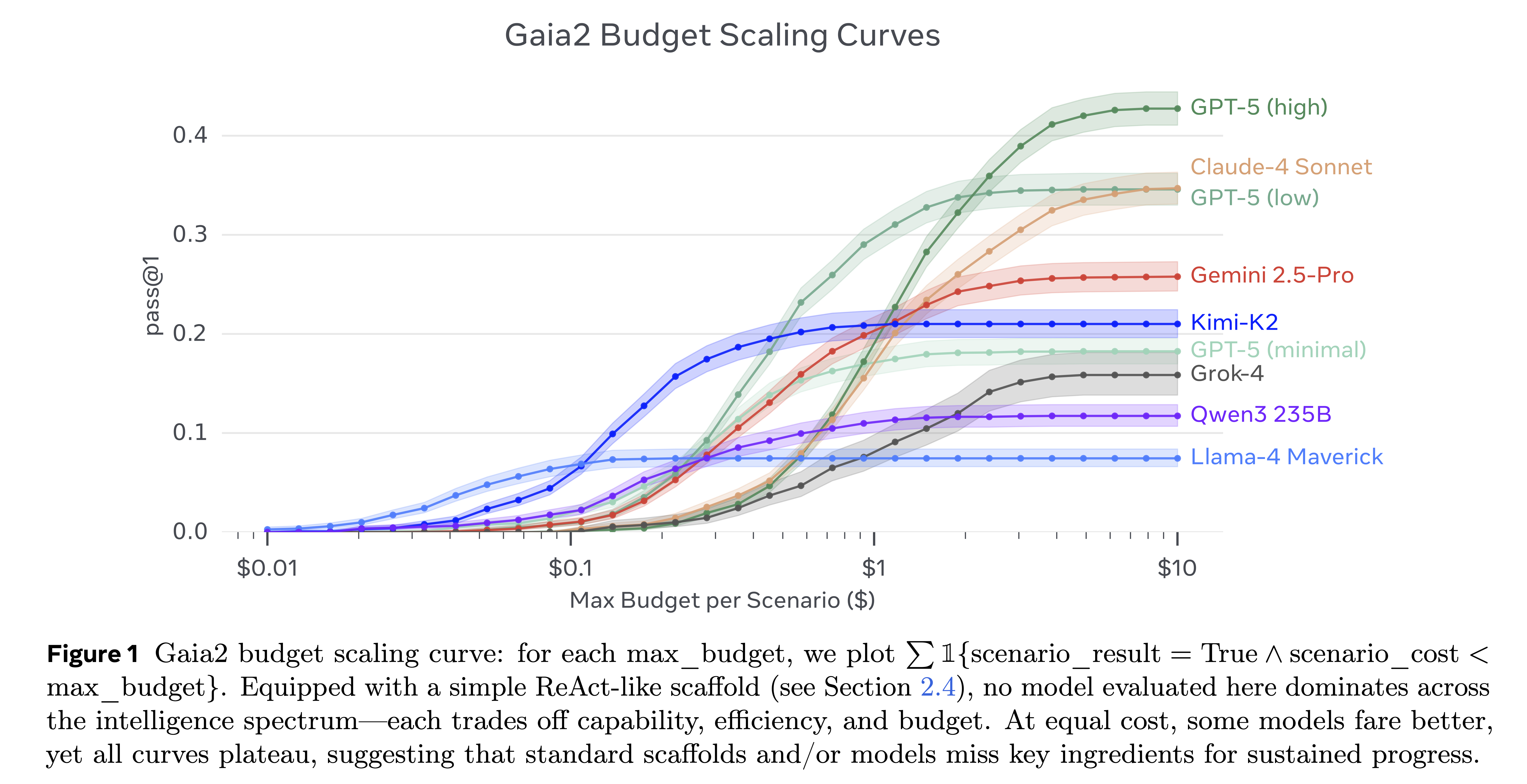 Gaia2 Budget Scaling curves