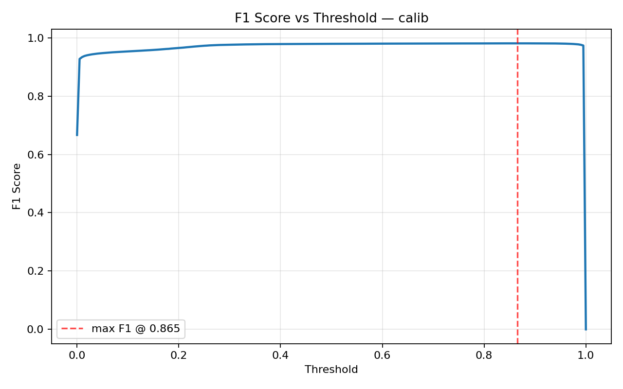 F1 vs threshold (calib)