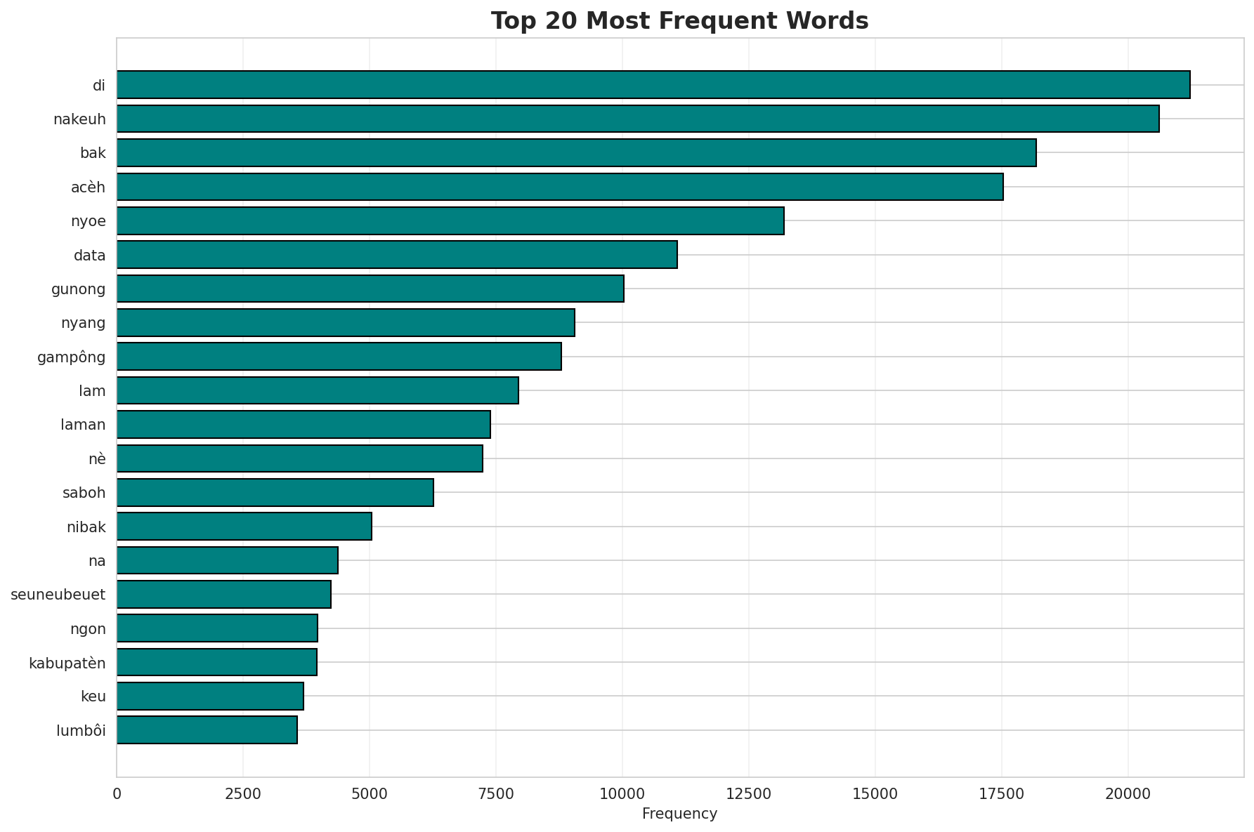 Top Words