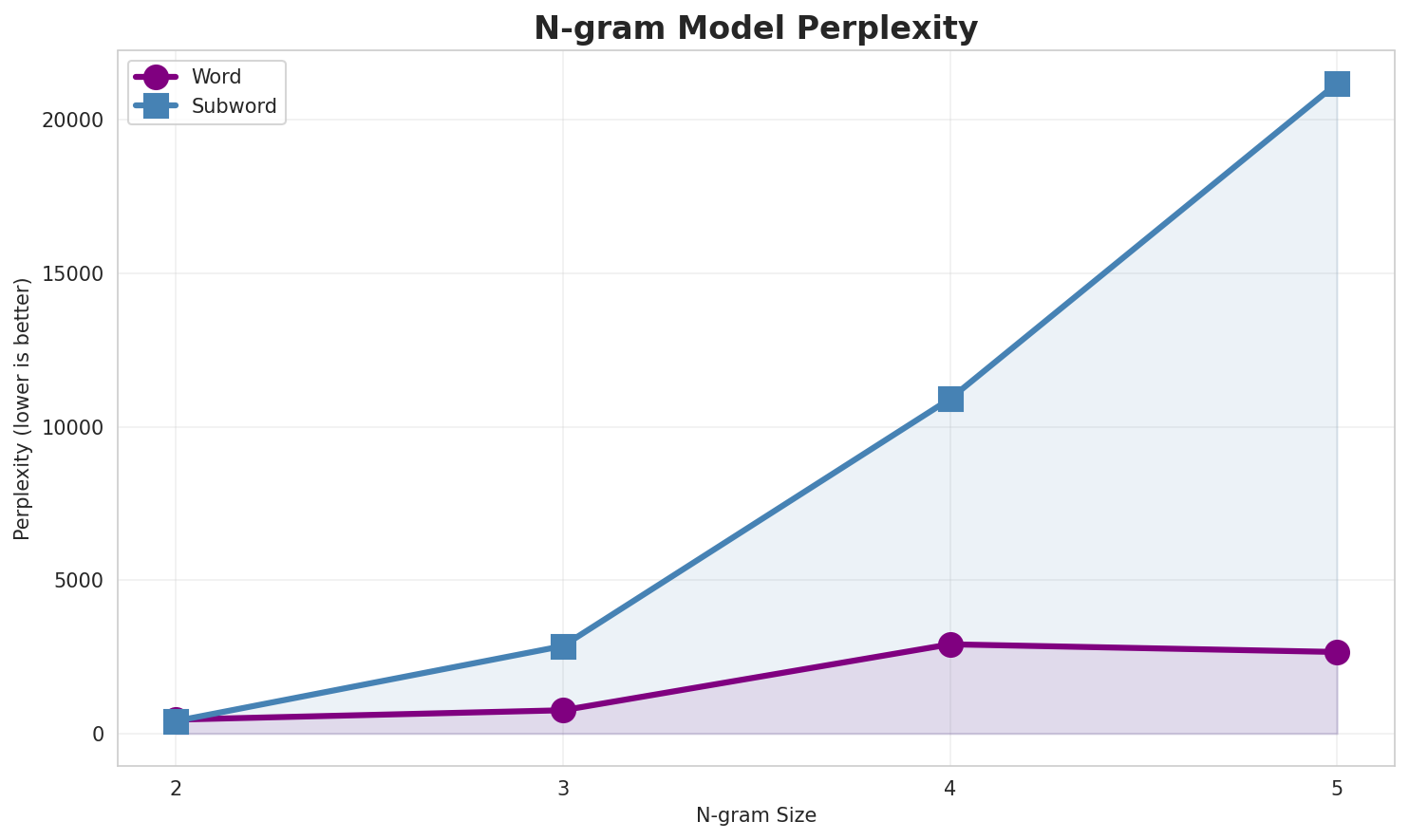 N-gram Perplexity