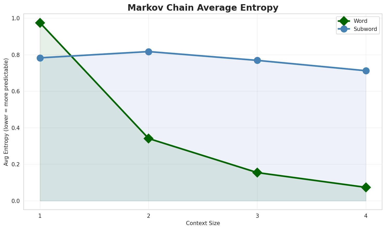 Markov Entropy