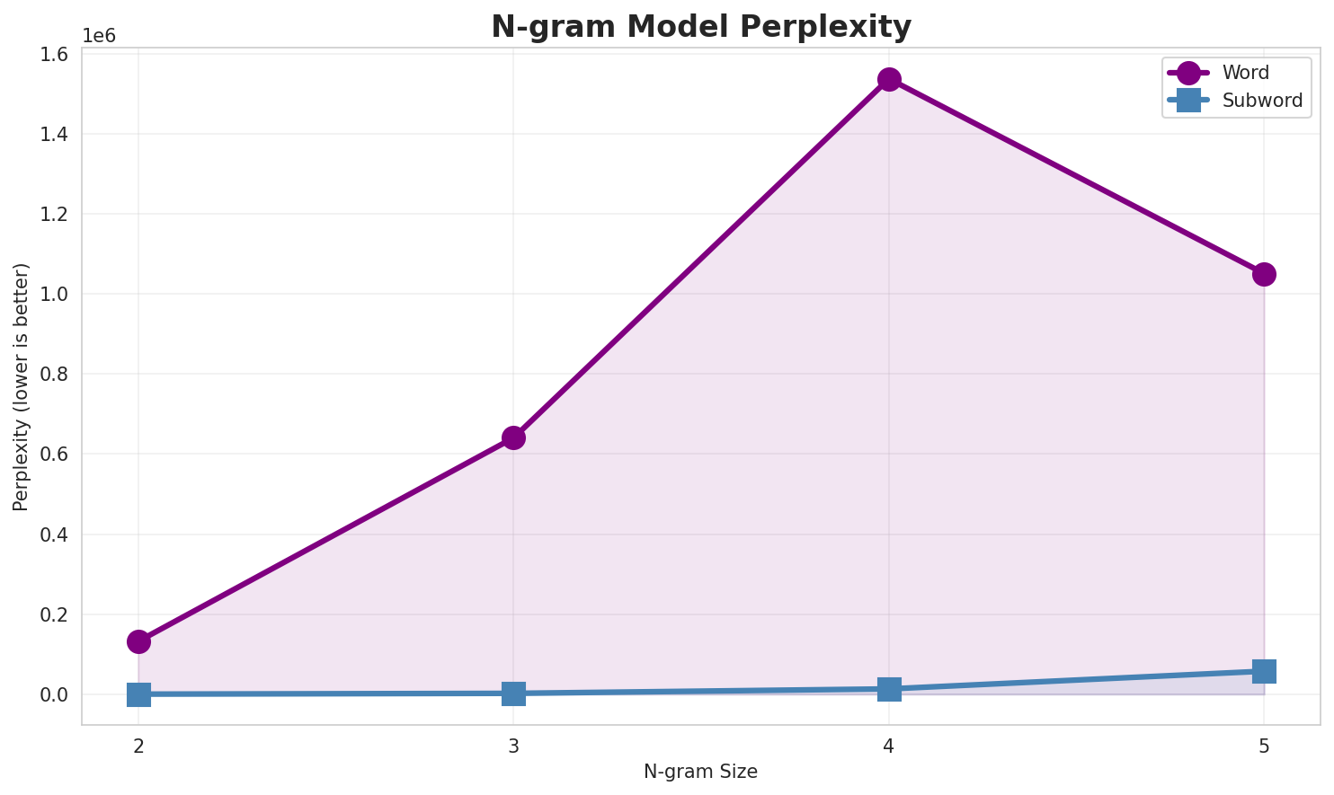 N-gram Perplexity