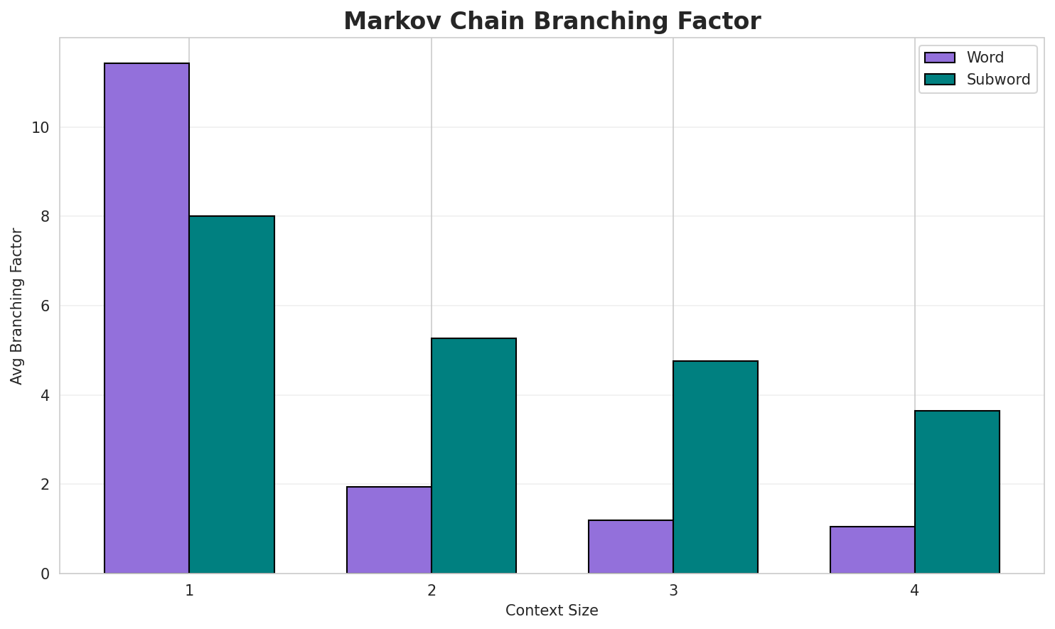 Markov Branching