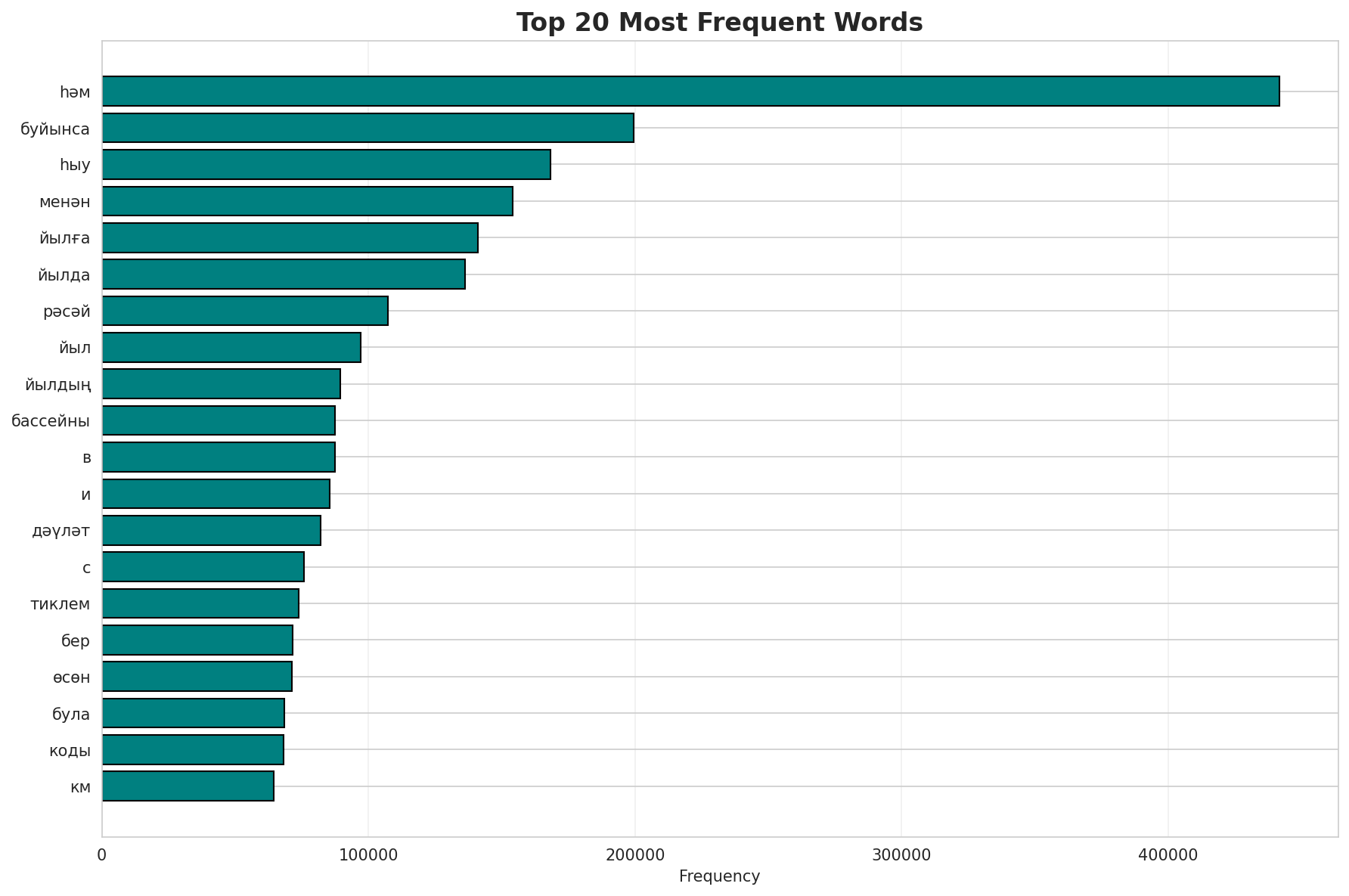 Top Words