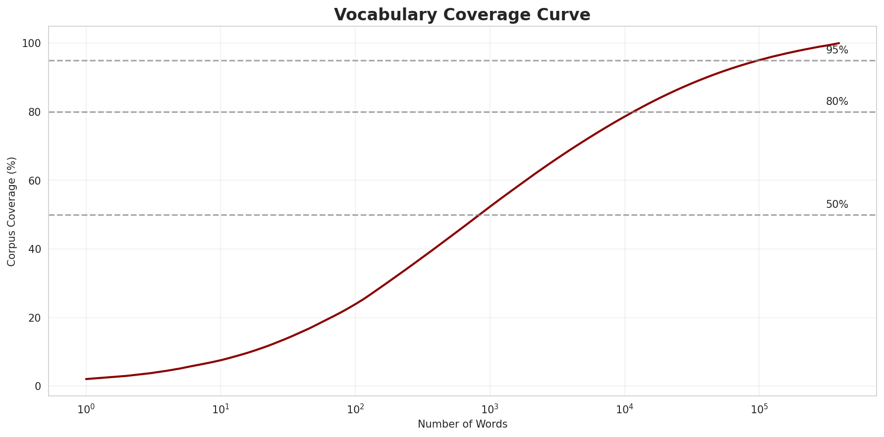 Coverage Curve