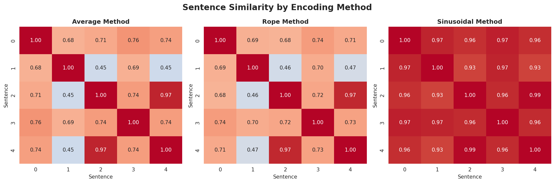 position_encoding_comparison.png