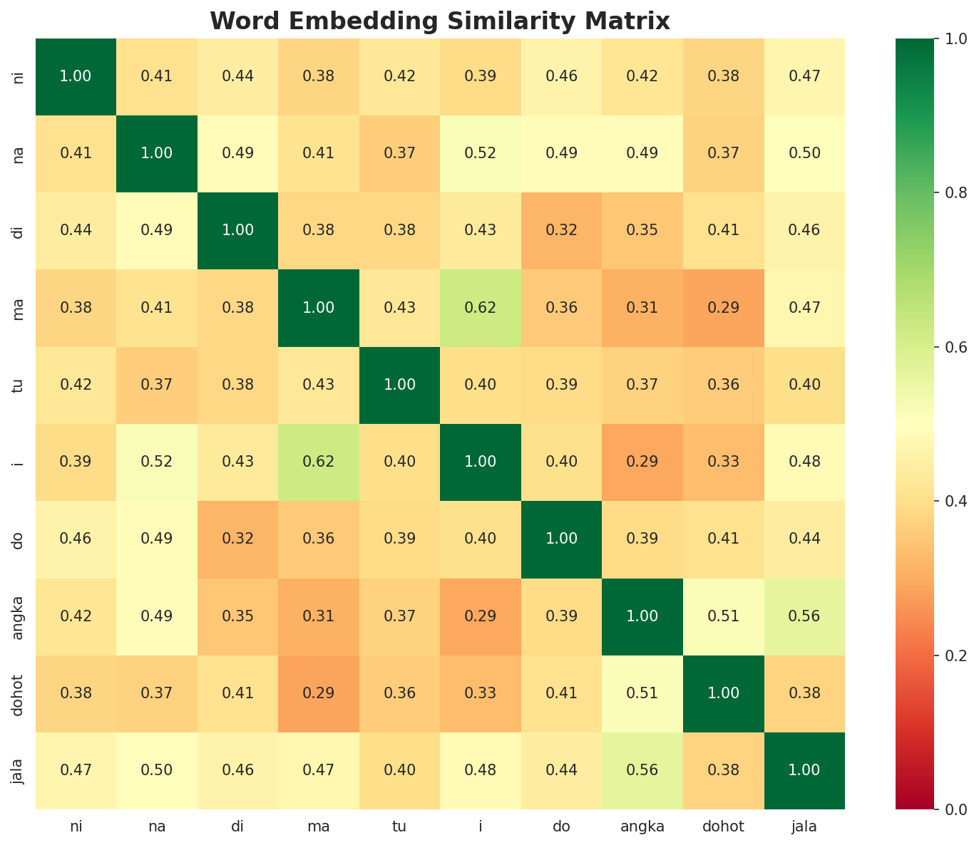 Similarity Matrix
