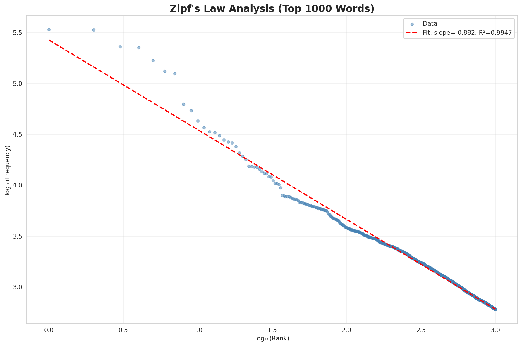 Zipf's Law