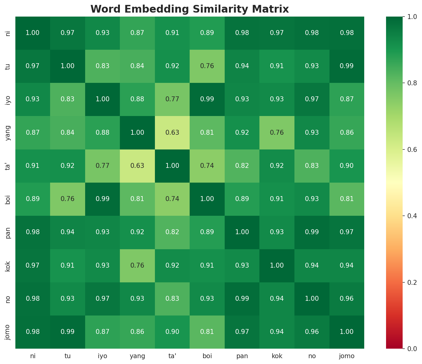 Similarity Matrix