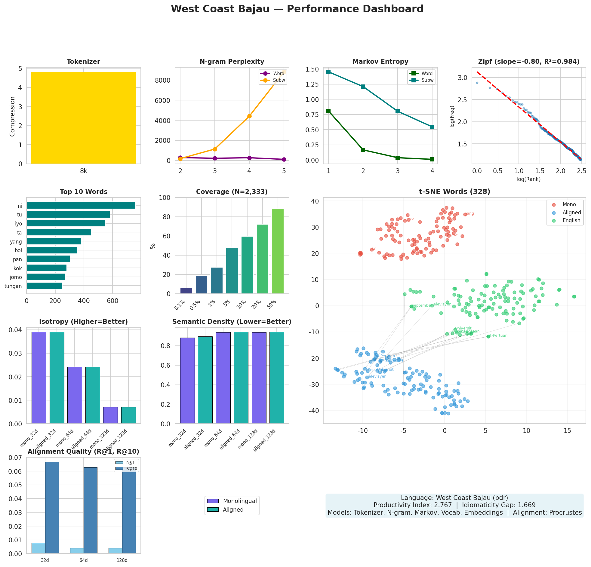Performance Dashboard