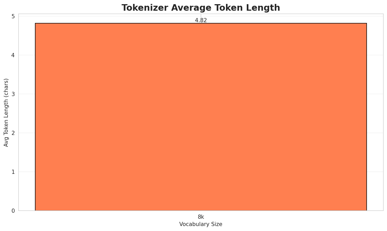 Tokenizer Fertility