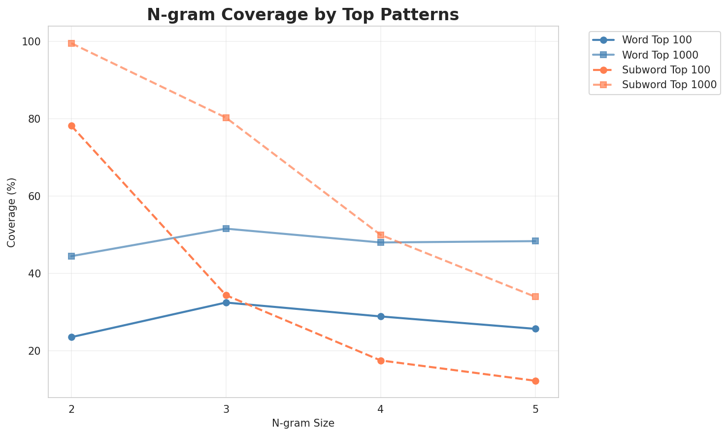 N-gram Coverage