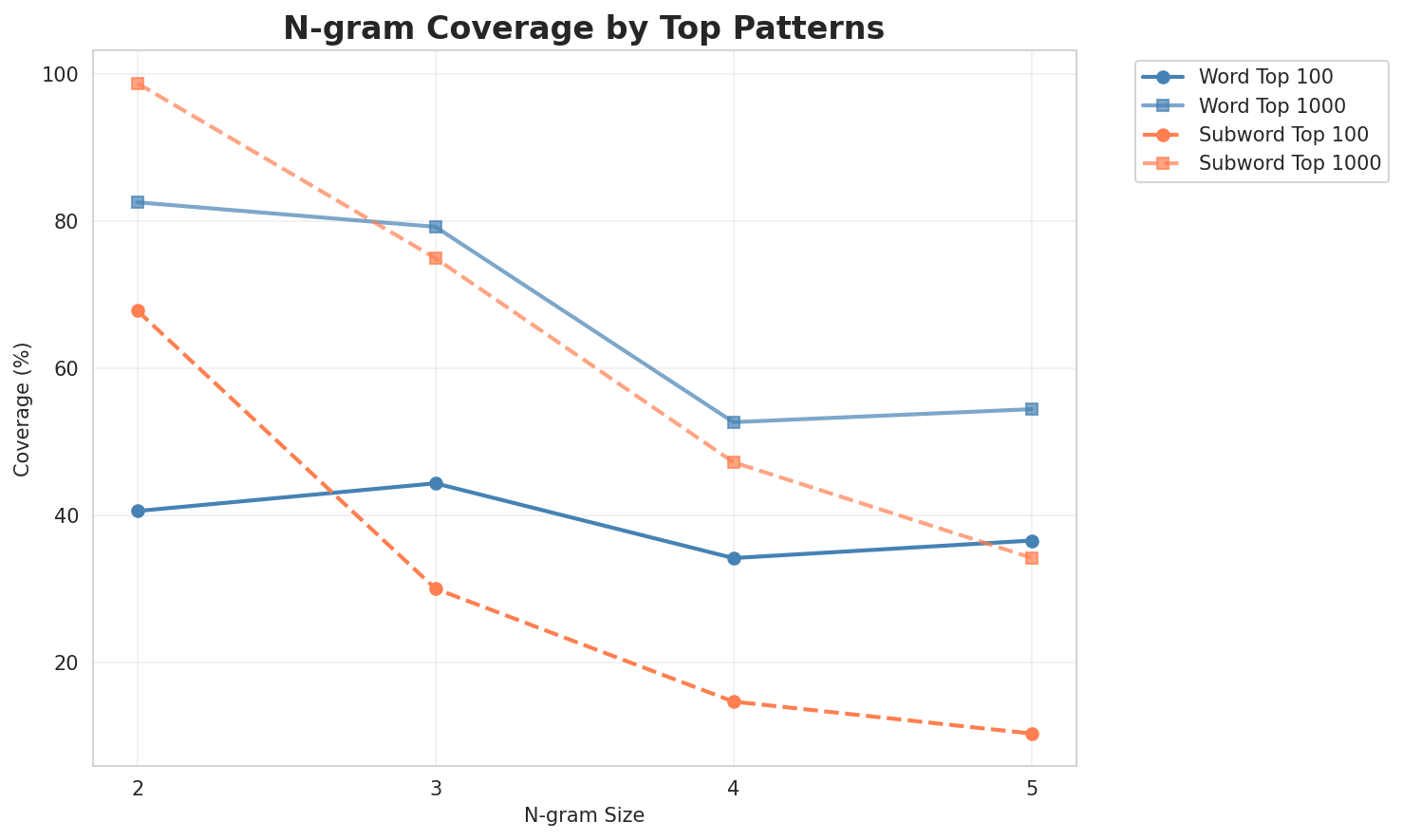 N-gram Coverage