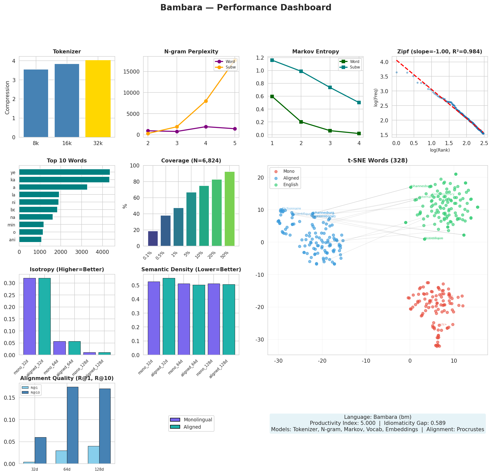 Performance Dashboard