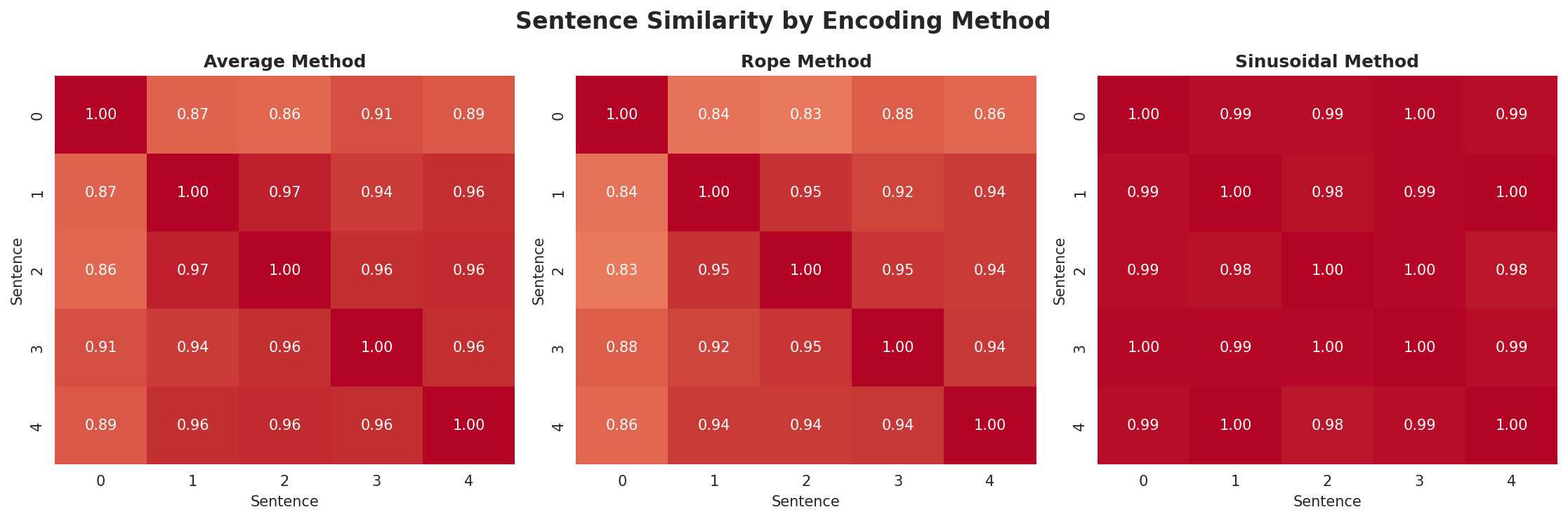 position_encoding_comparison.png