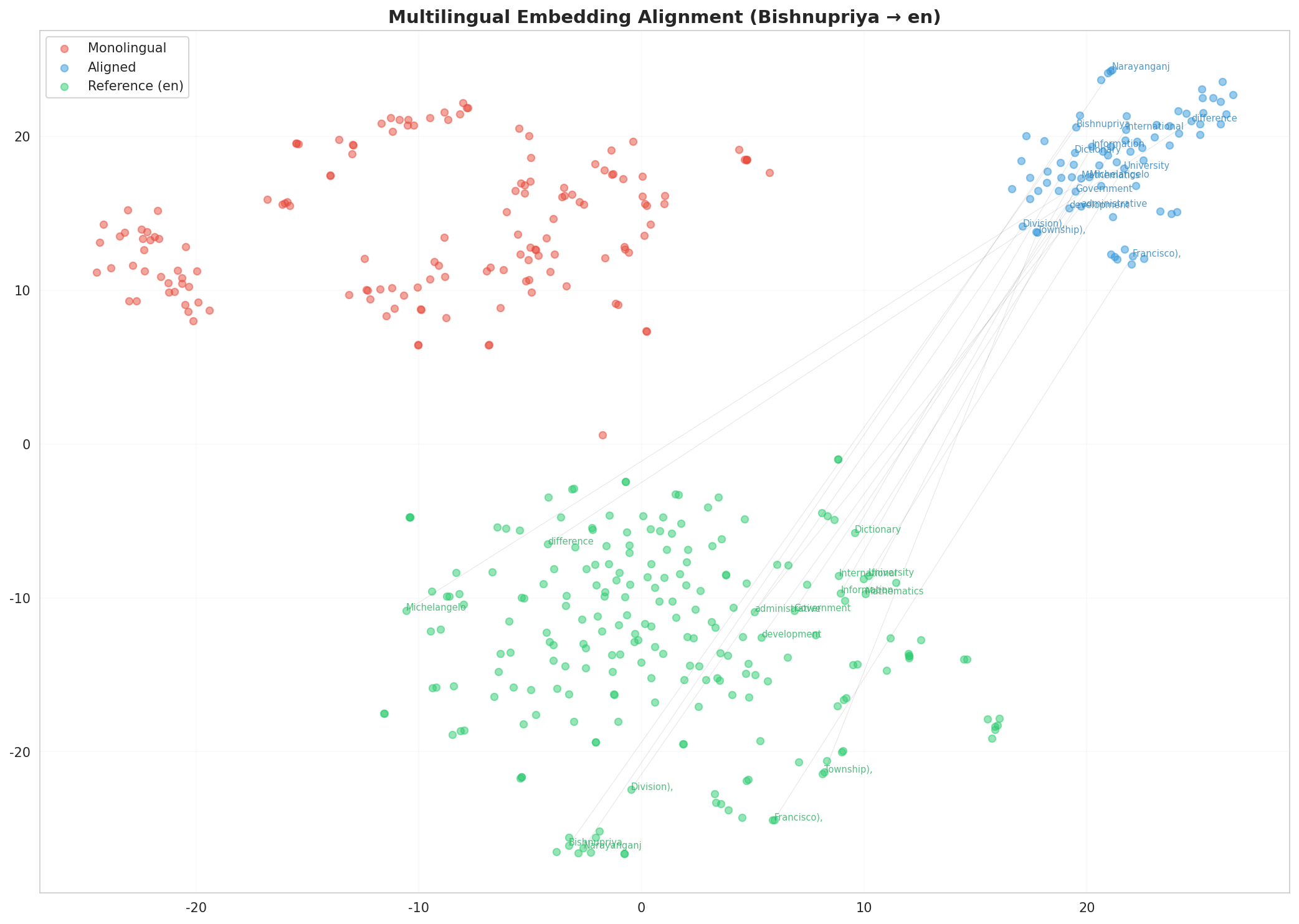 Multilingual t-SNE