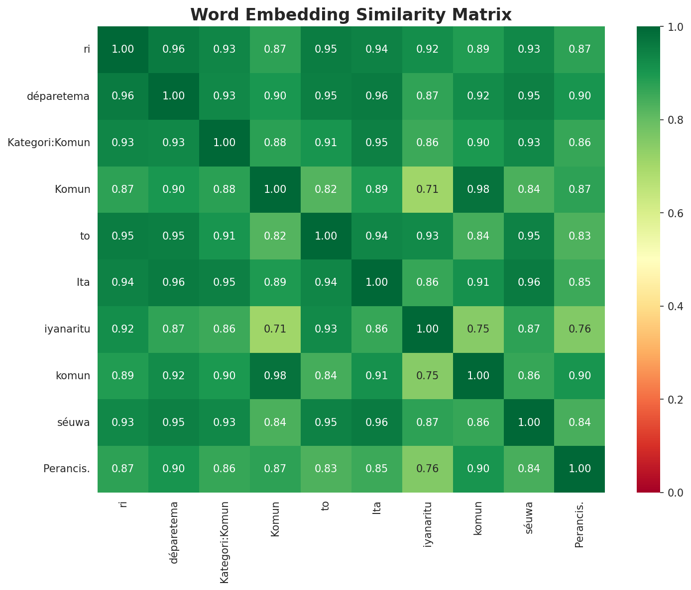 Similarity Matrix