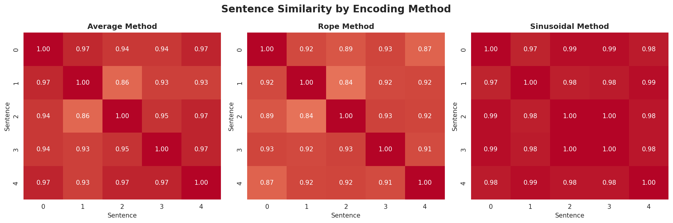 position_encoding_comparison.png