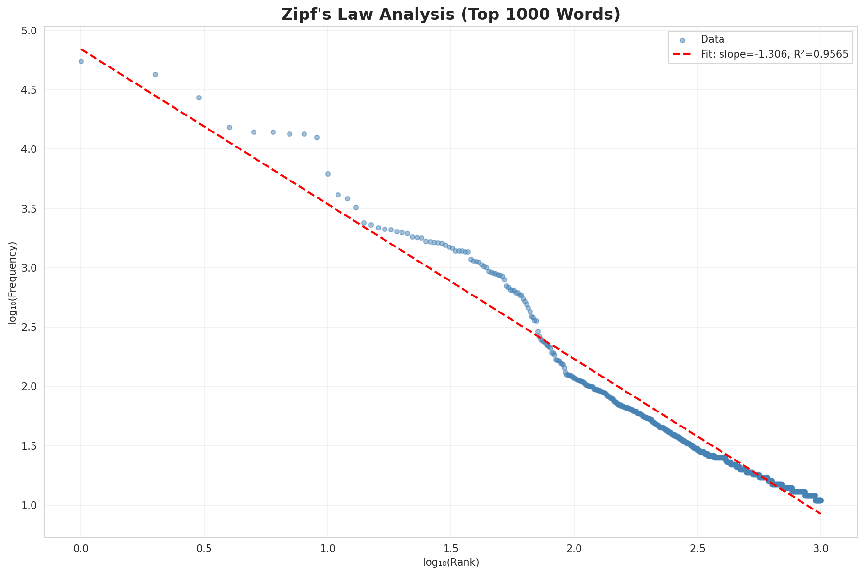 Zipf's Law