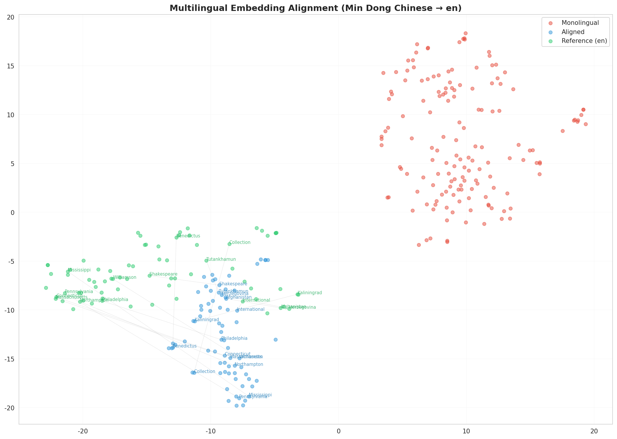 Multilingual t-SNE