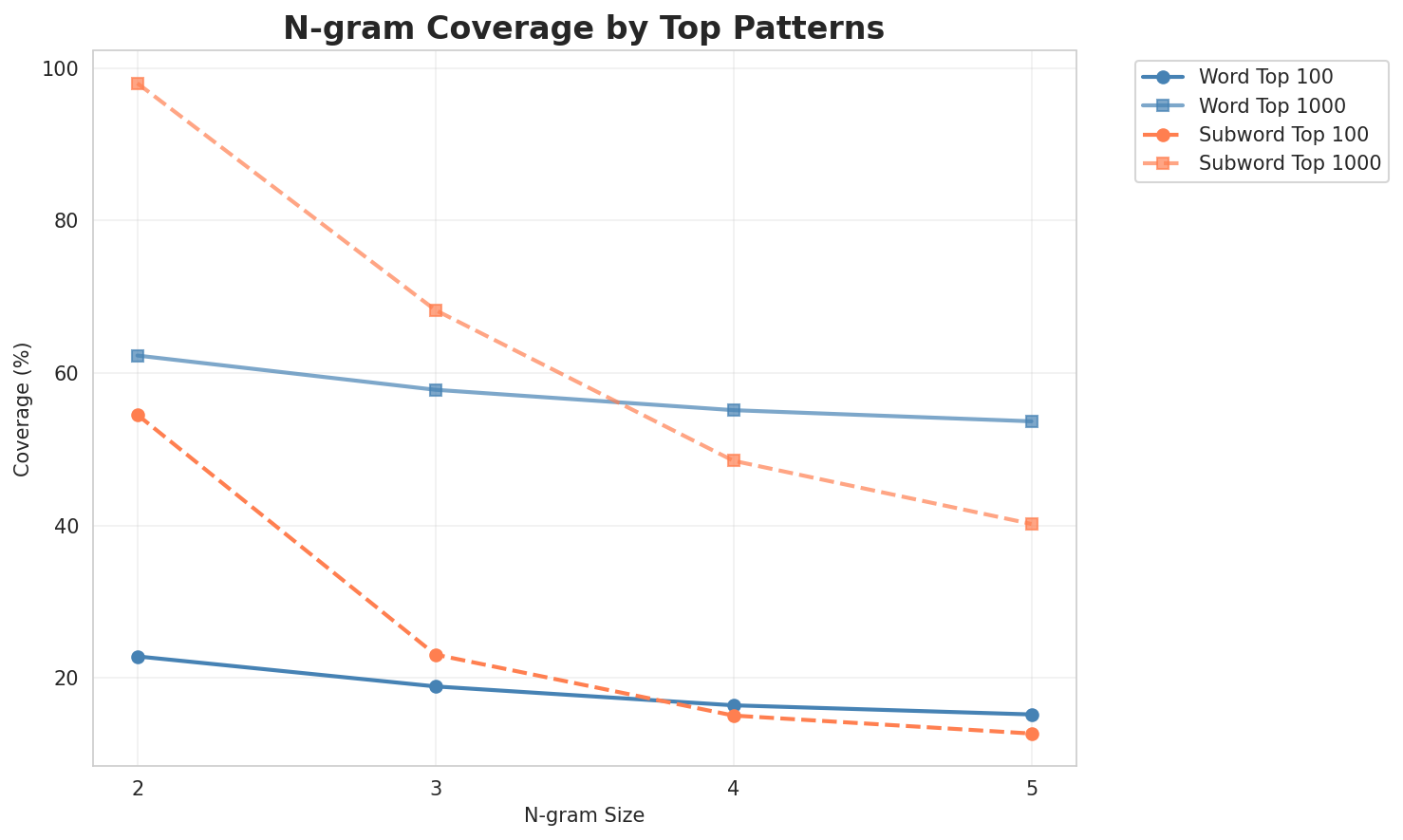 N-gram Coverage