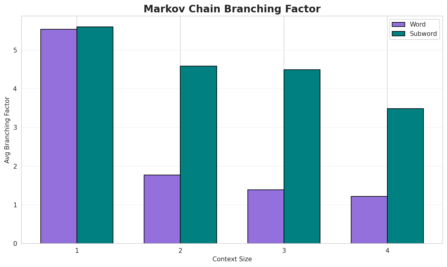 Markov Branching