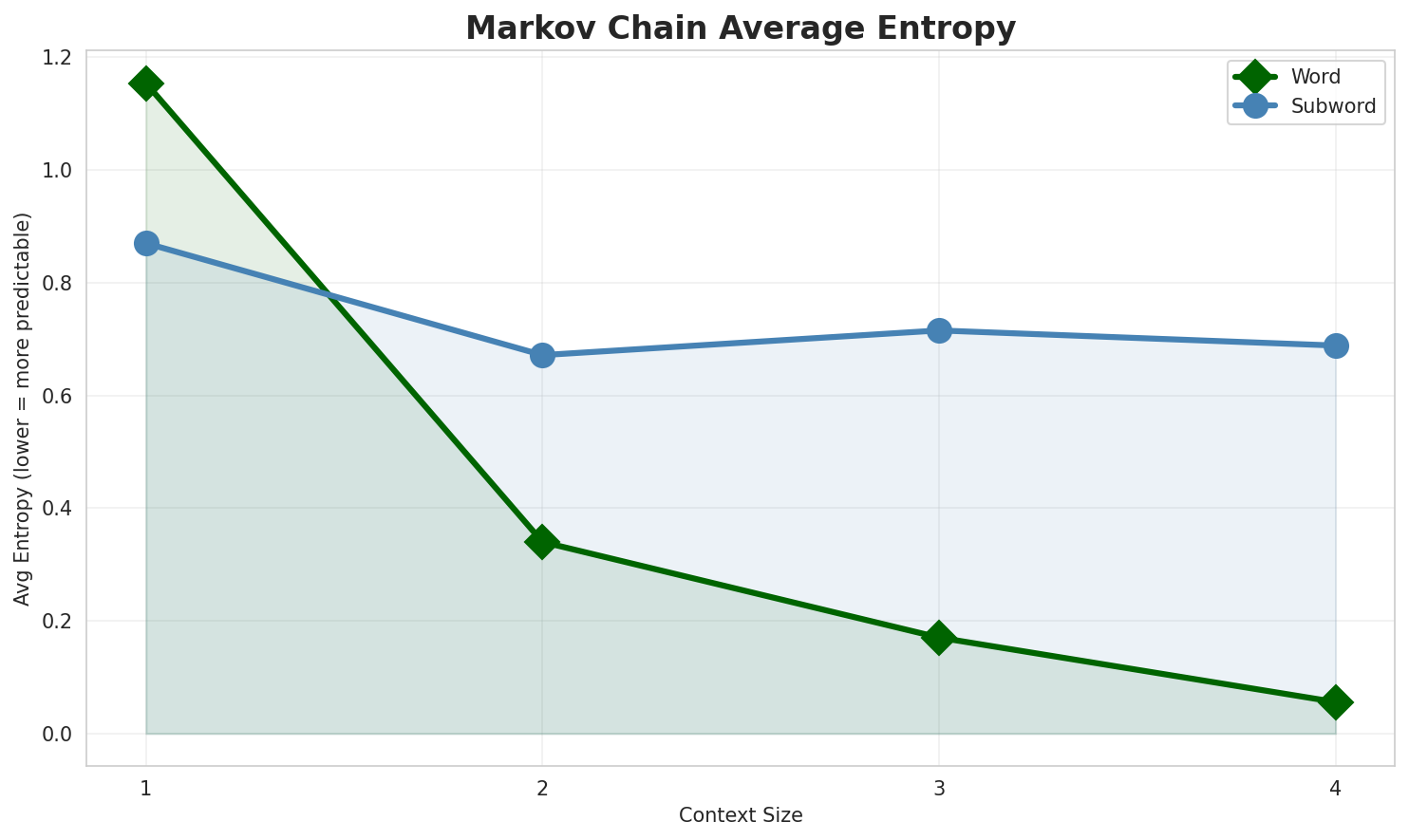 Markov Entropy