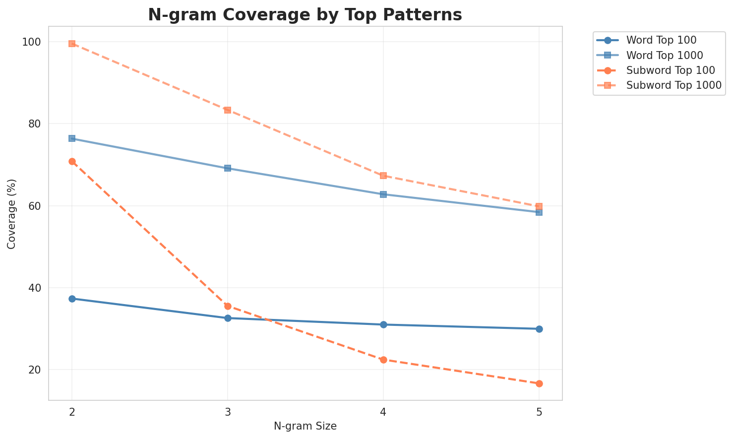 N-gram Coverage