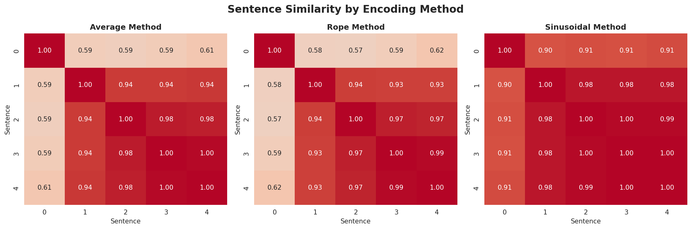 position_encoding_comparison.png