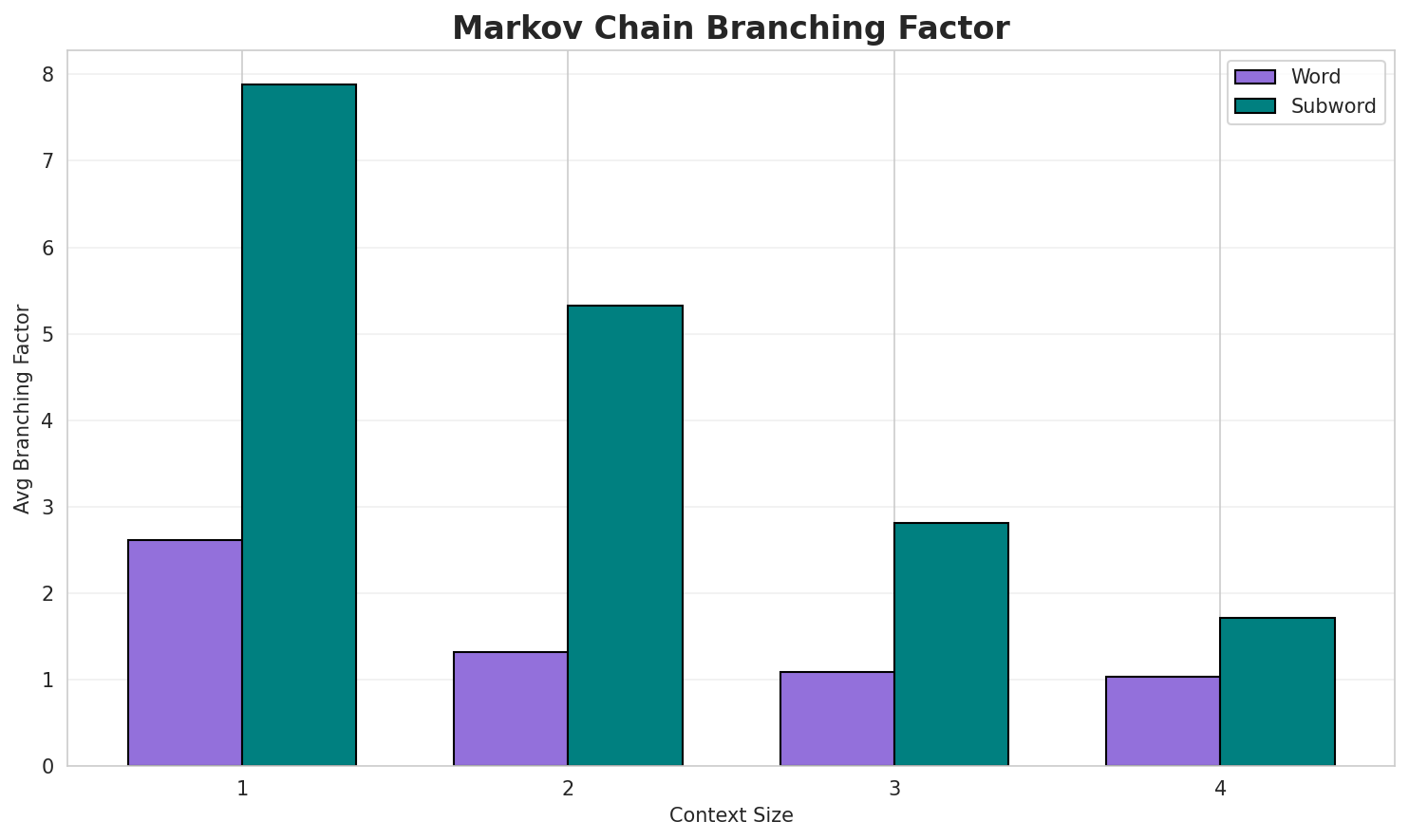 Markov Branching