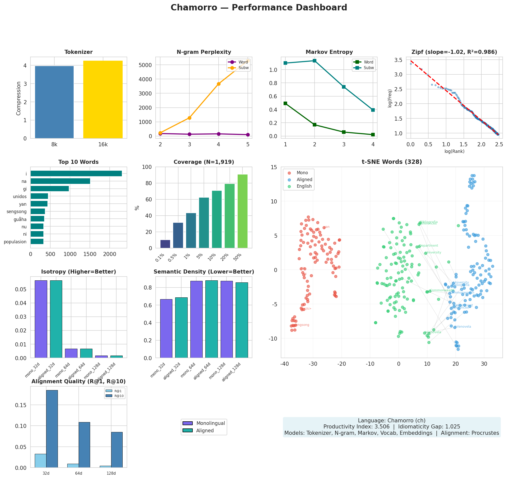 Performance Dashboard