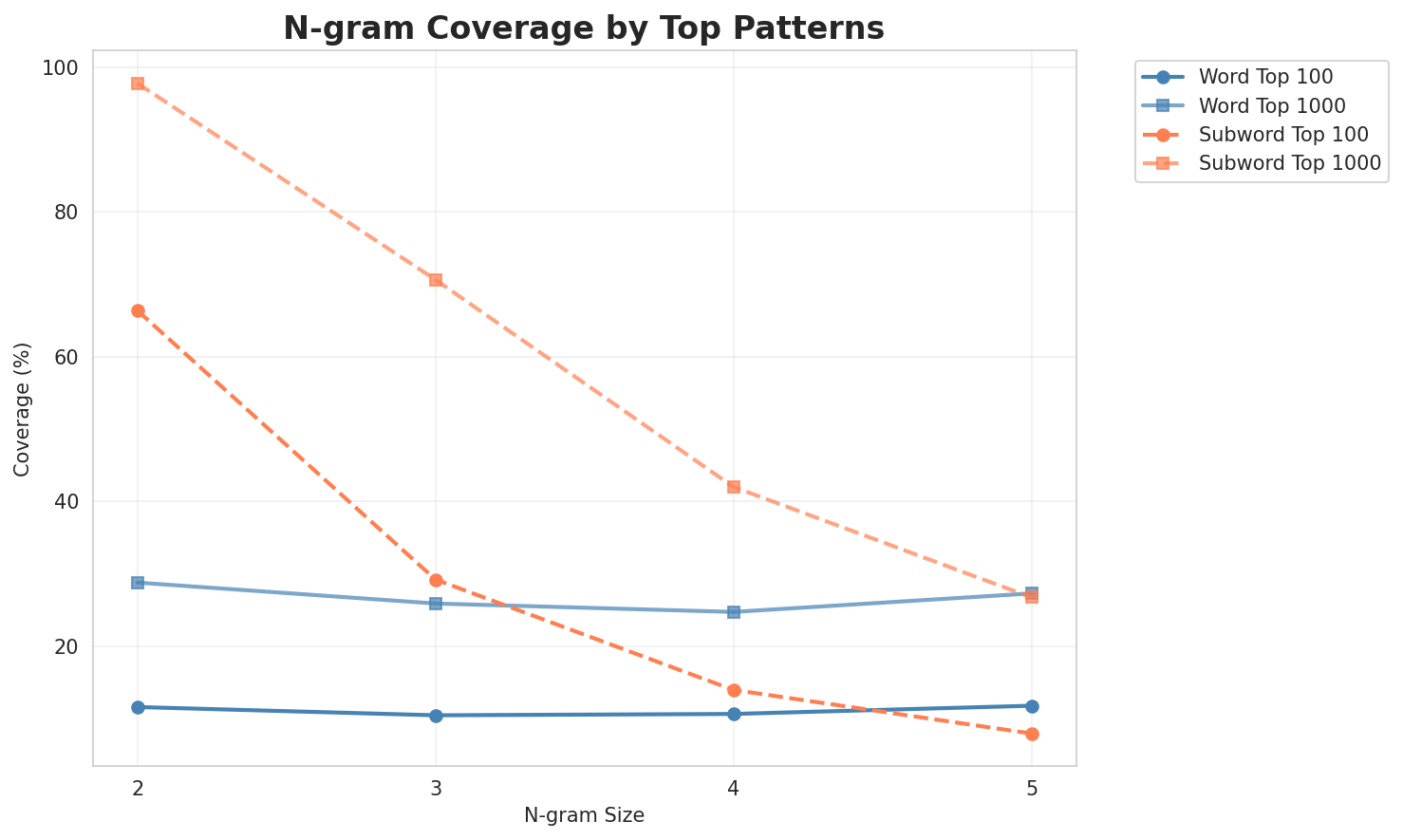 N-gram Coverage