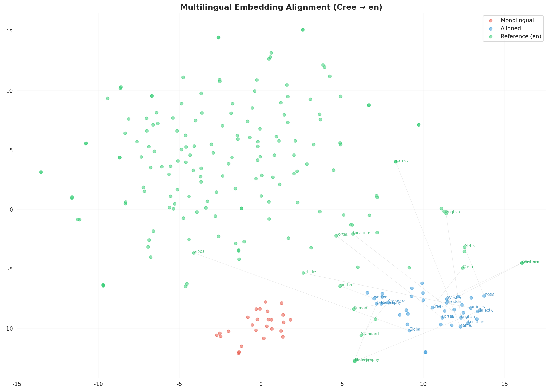 Multilingual t-SNE