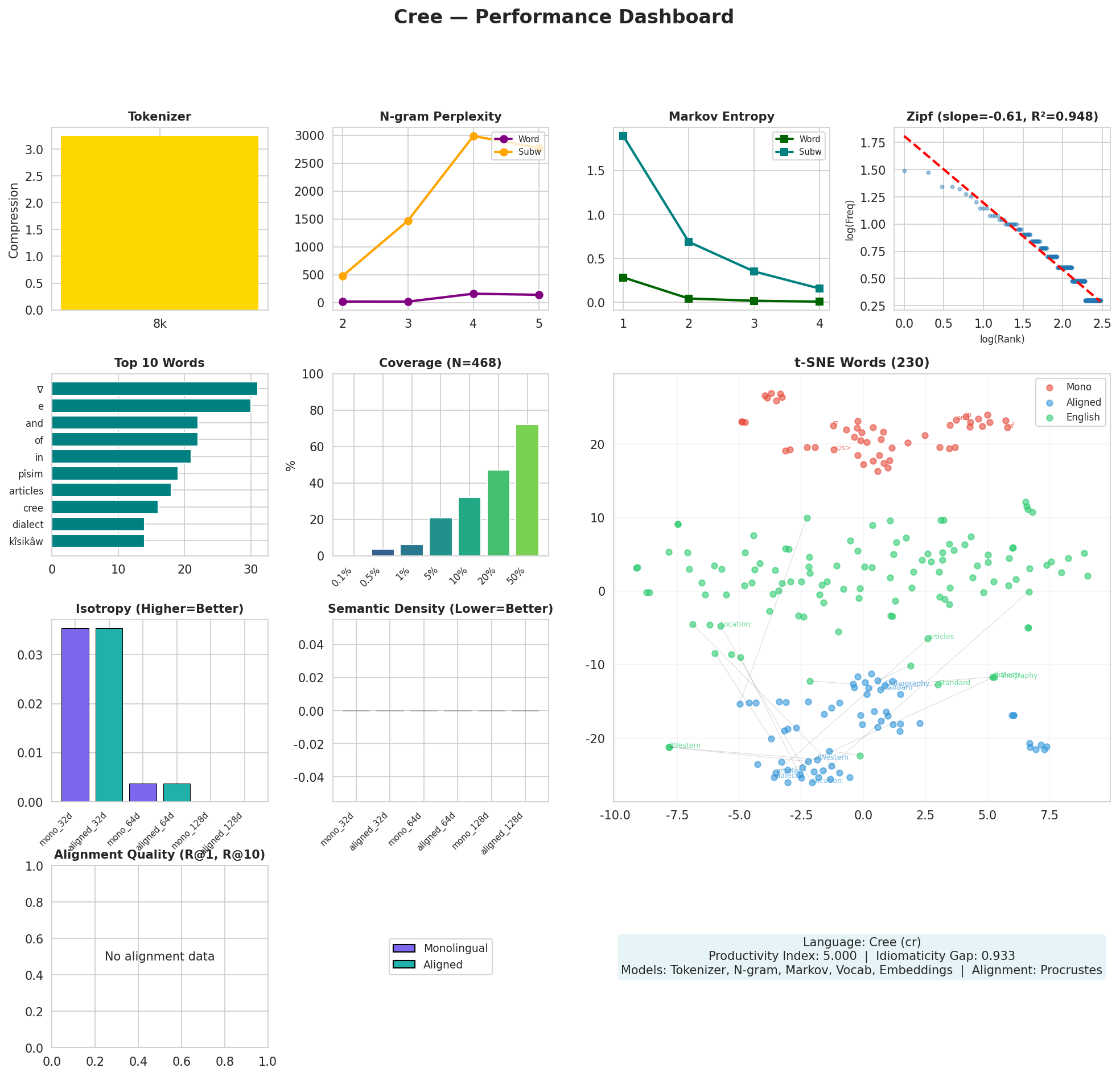Performance Dashboard