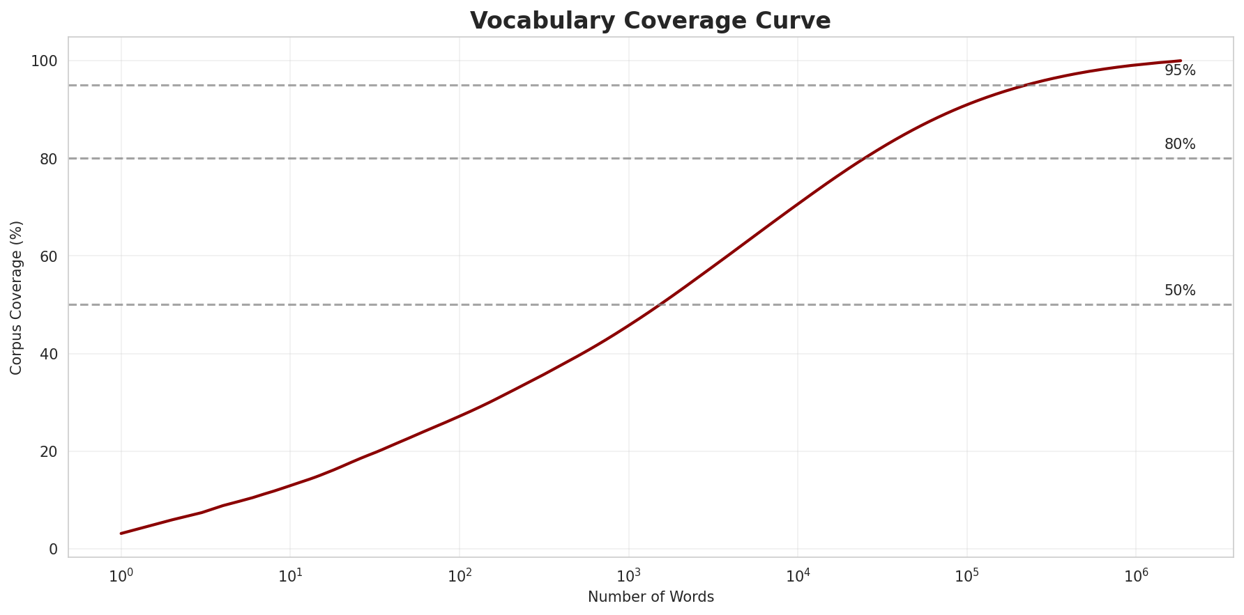 Coverage Curve