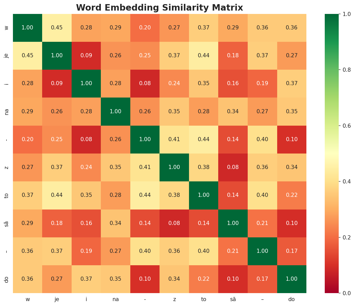 Similarity Matrix