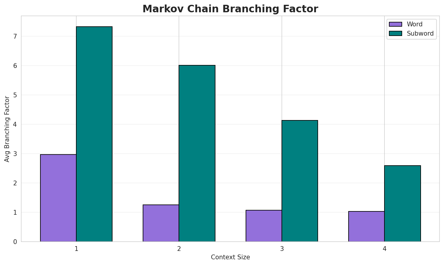 Markov Branching